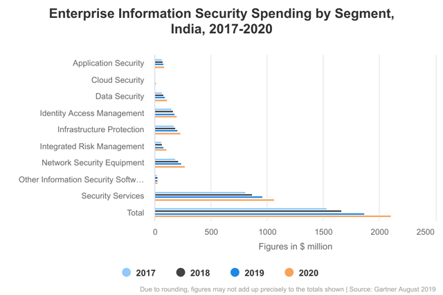 Enterprises will spend 4 times more on cloud security in 2019 Gartner